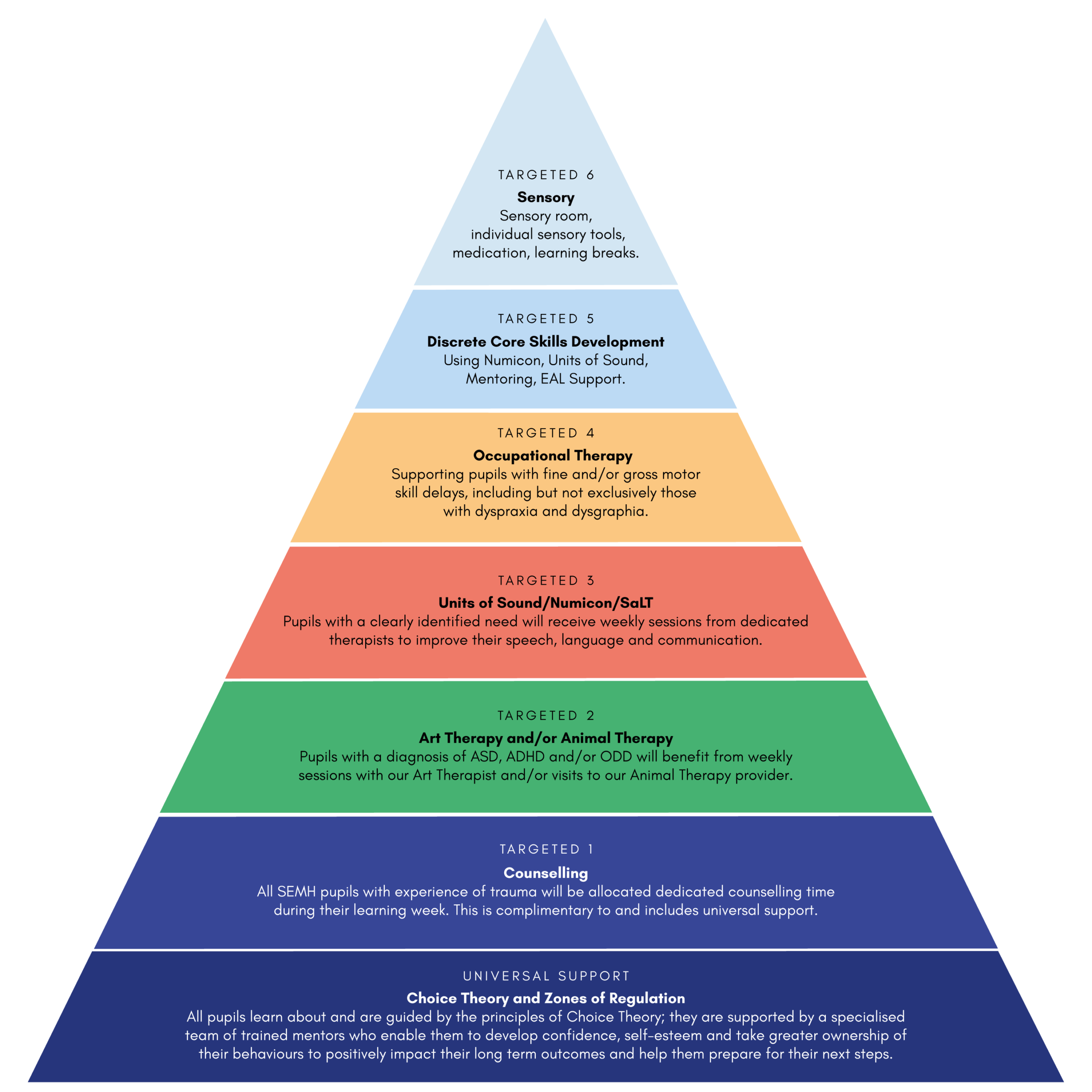 Therapies Triangle